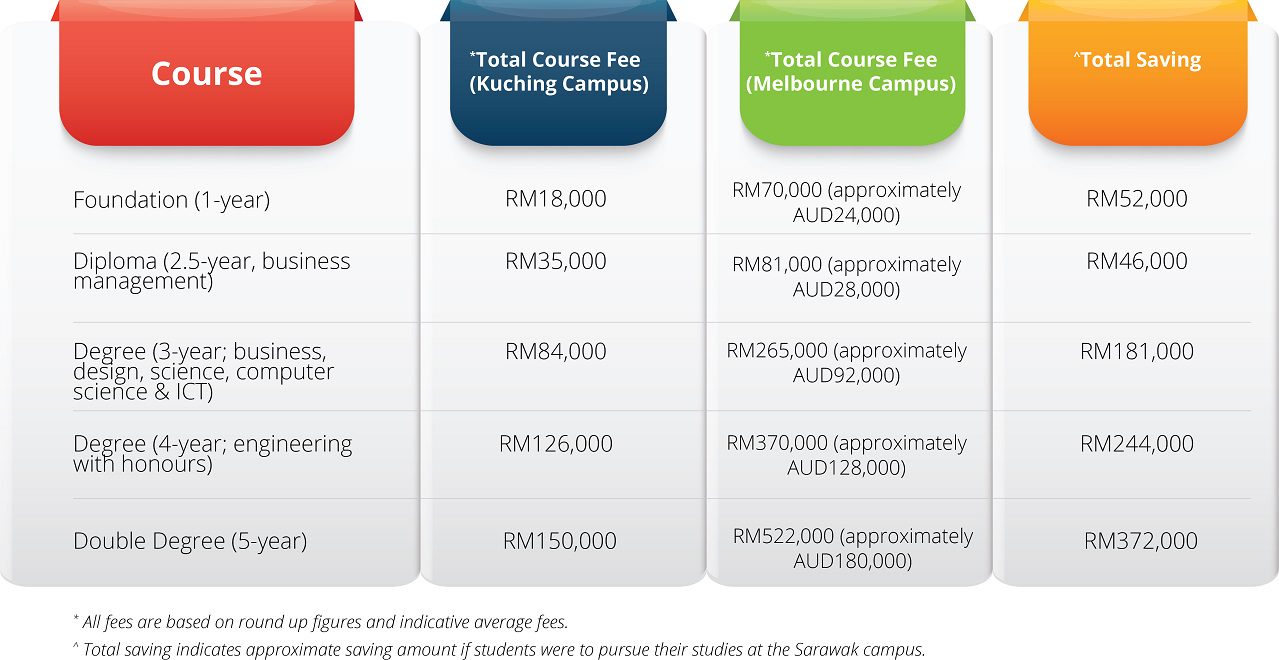 swinsights-fees-for-australian-degree