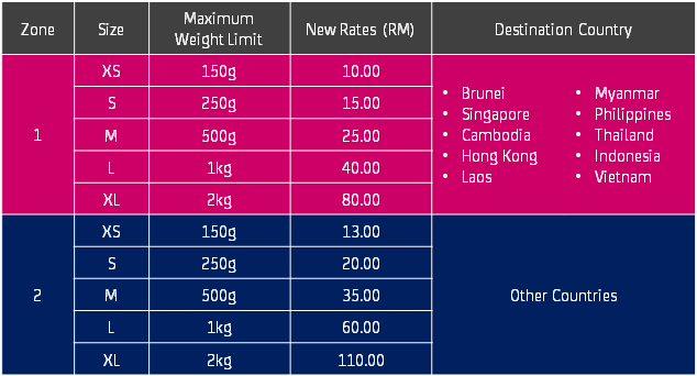 2_Pos Malaysia Flexipack international parcel prices