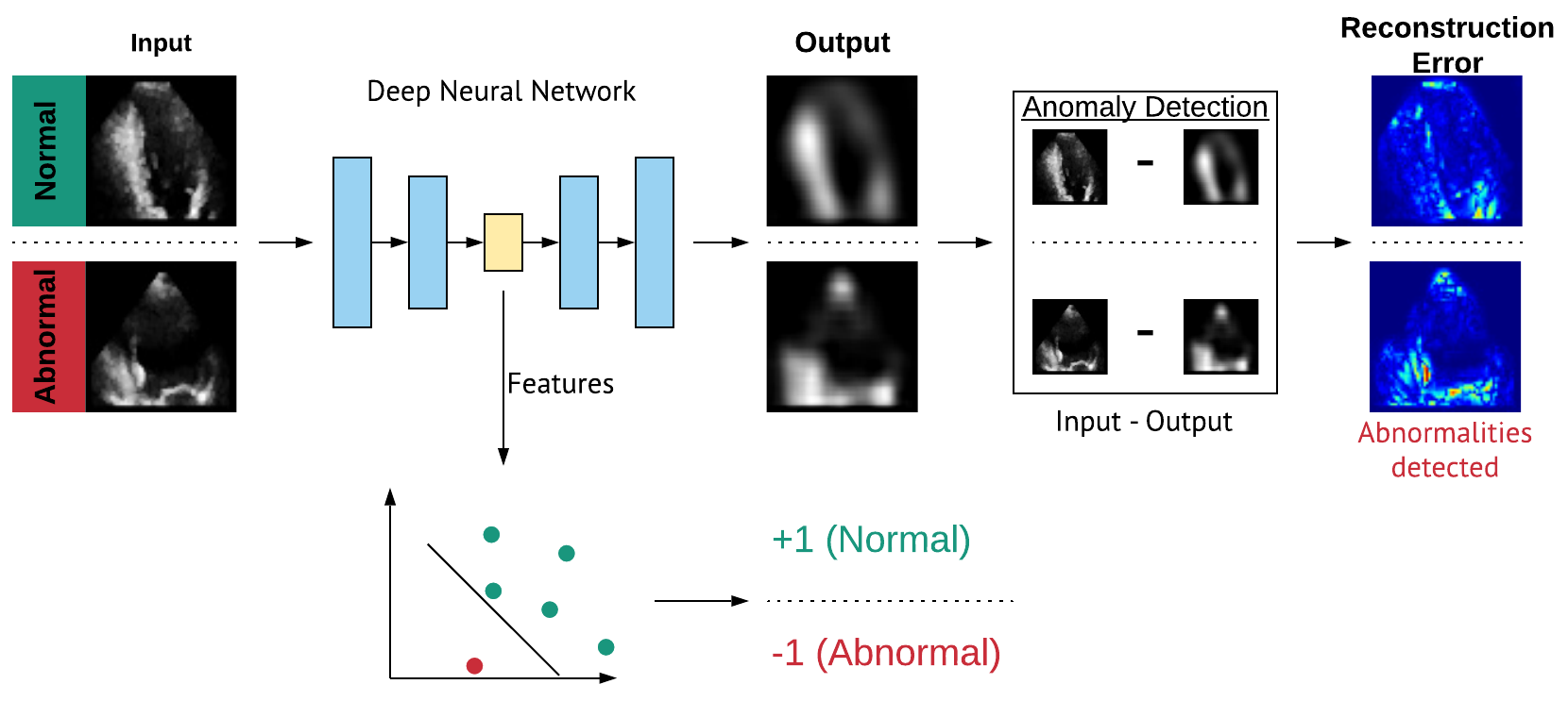 Figure 1: Unsupervised Classification and Anomaly Detection Framework