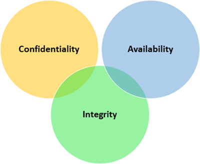 Figure 1: CIA triad