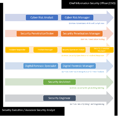 Figure 4: Cybersecurity Career Pathways. Source: HRDF’s Industrial Skills Framework (IndSF) for Digital Technology